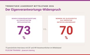 Führung im Mittelstand: Kluft zwischen Anspruch und Wirklichkeit