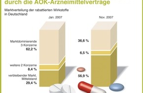 AOK Baden-Württemberg: AOK: Arzneirabattverträge öffnen den Generika-Markt / Bereits im ersten Jahr Marktverschiebung zu Gunsten mittelständischer  Unternehmen erreicht