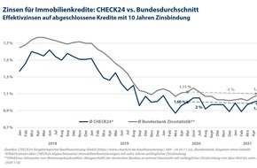 CHECK24 GmbH: Baukredite: Zinsen online sechs Prozent günstiger als im Bundesschnitt