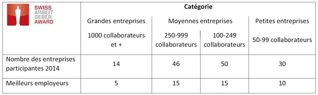 SWISS ARBEITGEBER AWARD: Swiss Arbeitgeber Award 2014: Les quatre lauréats sont le SV Group, la Liechtensteinische Alters- und Krankenhilfe (LAK), l'Hôtel Hof Weissbad et la ipt Innovation Process Technology AG. (IMAGE)