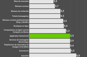 comparis.ch AG: Communiqué de presse : Les Suisses font plus confiance à l'app SwissCovid qu'aux boutiques en ligne et aux réseaux sociaux professionnels