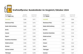 ADAC: Tanken im Südwesten am preiswertesten / Kraftstoffpreise im Saarland am niedrigsten / Bundesländer im Norden und Nordosten am teuersten