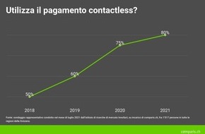 comparis.ch AG: Comunicato stampa: Crisi del coronavirus: sempre più persone pagano con lo smartphone