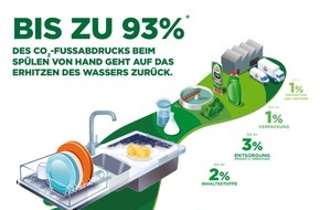 Fairy: Neue Lebenszyklusanalyse zeigt: Niedrigere Temperaturen und kürzere Spülgänge sparen Energie und reduzieren den CO2-Fußabdruck beim Geschirrspülen