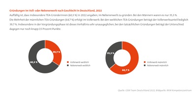 RKW Kompetenzzentrum: PM: Gründungsaktivitäten in Deutschland – Gendergap bleibt bestehen