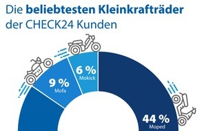 CHECK24 GmbH: Mopedversicherung: Piaggio, Simson und Peugeot sind beliebteste Marken