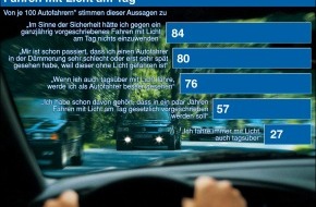 AXA Konzern AG: Mehr Sicherheit durch Fahren mit Licht am Tag / Studie von AXA und Hella ergibt: Jeder zweite Autofahrer fühlt sich sicherer, wenn er tagsüber mit Licht fährt