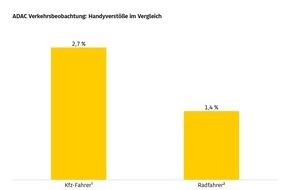 ADAC: Handy am Steuer - gro&szlig;e Gefahr, aber allt&auml;gliches Ph&auml;nomen / ADAC Verkehrsbeobachtung belegt enorme Dunkelziffer / Menschen wissen um die Gefahr und nutzen dennoch das Smartphone