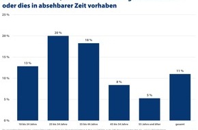 CHECK24 GmbH: Nur elf Prozent wechseln die Krankenkasse - Beiträge auf Rekordniveau