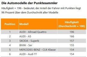 Verivox GmbH: Audi-Fahrer sammeln die meisten Punkte