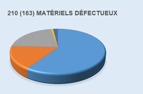 Eidgenössisches Starkstrominspektorat ESTI: ESTI: Augmentation du nombre d'appareils électriques non conformes sur le marché