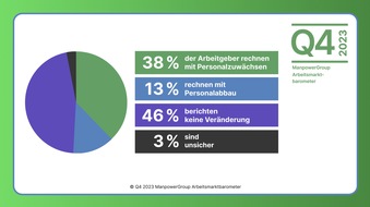 ManpowerGroup Deutschland GmbH: Personalplanung in Deutschlands Unternehmen vorsichtiger / Arbeitsmarktbarometer zeigt rückläufige Einstellungsbereitschaft