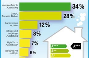 E.ON Energie Deutschland GmbH: E.ON Energie-Studie 2014: Sind die Deutschen Designmuffel? (FOTO)