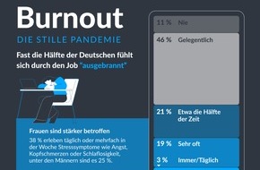BuchhaltungsButler GmbH: Die stille Pandemie: Fast die Hälfte der Deutschen fühlt sich häufig ausgebrannt