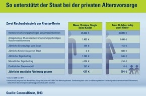 CosmosDirekt: Hilfe, Steuererklärung! - So spart man mit Riester- und Basisrente (BILD)