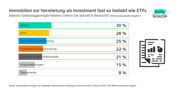 Umfrage: Junge Menschen wollen Wohneigentum