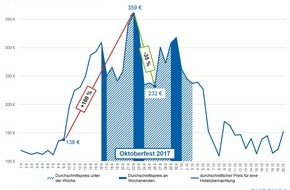 CHECK24 GmbH: Oktoberfest 2017: Hotelpreise bis zu 160 Prozent höher als vor der Wiesn