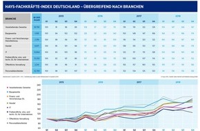 Hays AG: Hays-Fachkräfte-Index Q4/2018: Stellenmarkt für Spezialisten zeigte sich im letzten Quartal uneinheitlich