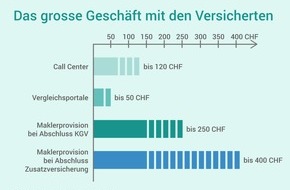 Kampagna: Jetzt reichts! Der Konsumentenverein Kampagna fordert bei den Krankenkassen 2.5 Millionen Franken für Ihre Teilnehmer beim Versicherungswechsel