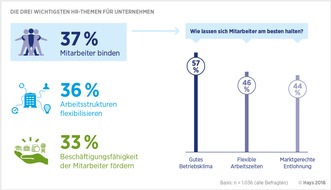Hays AG: Hays HR-Report 2018 / Mitarbeiter zu halten steht ganz oben auf der HR-Agenda