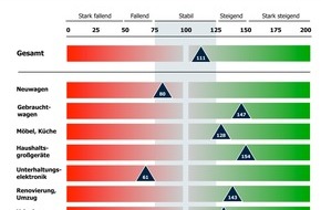 Bankenfachverband e.V.: Bankenfachverband stellt neuen Konsumkredit-Index vor: Kreditaufnahme bleibt 2011 stabil (mit Bild)