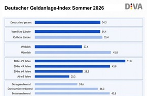 Deutsches Institut f&uuml;r Verm&ouml;gensbildung und Alterssicherung DIVA: Deutscher Geldanlage-Index Sommer 2026 (DIVAX-GA): Stimmung zu Aktienanlagen weiter auf hohem Niveau
