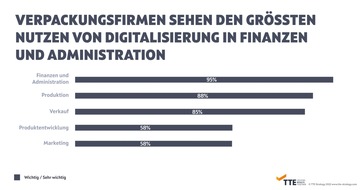 TTE Strategy: Allensbach-Studie in Verpackungsindustrie: Interne Prozesse schneller und effizienter machen ist wichtigstes Digitalisierungs-Ziel