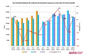 auto-schweiz / auto-suisse: Doublement de la part de propulsions alternatives en juillet