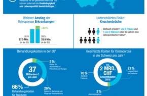 Amgen Switzerland AG: Am 20. Oktober ist Welt-Osteoporose-Tag: Wie steht es um die Versorgung von Osteoporose in der Schweiz?