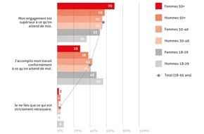 swissstaffing - Verband der Personaldienstleister der Schweiz: Tout sauf sur une voie de garage: les femmes de 50 ans et plus sont les plus performantes