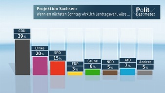 ZDF: ZDF-Politbarometer Extra Sachsen August 2014 / Ministerpräsident Tillich mit sehr deutlichem Vorsprung / FDP droht zu scheitern - NPD-Wiedereinzug unklar - AfD bei sieben Prozent (FOTO)