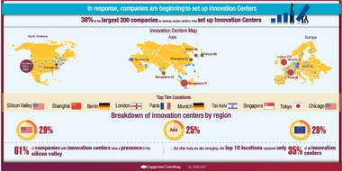 Capgemini: Studie: Große Unternehmen tun sich mit Innovationen schwer / Innovationszentren gelten als neues Modell des herkömmlichen Forschungs- & Entwicklungs-Ansatzes (FOTO)