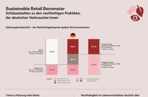 BearingPoint GmbH: Neues Konsumverhalten in Deutschland: Weniger Besitz, mehr Nutzung: Spenden und Mietmodelle auf Rekordniveau