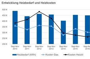 CHECK24 GmbH: Heizkosten im Vergleich: Preisschere zwischen Gas und Heizöl schließt sich