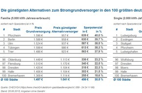 CHECK24 GmbH: Stromanbieterwechsel spart in den 100 größten dt. Städten im Schnitt 456 Euro