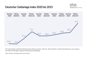 Deutsches Institut für Vermögensbildung und Alterssicherung DIVA: Deutscher Geldanlage-Index Winter 2024/2025 (DIVAX-GA): Aktienkultur in Deutschland weiter auf dem Vormarsch