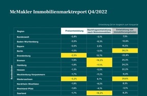 McMakler: McMakler Marktreport: Immobilienpreise weiter unter Druck | Moderne Heizsysteme und gute Isolierung besonders gefragt