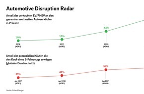 Roland Berger: Automotive Disruption Radar: 60 Prozent der Autokäufer ziehen E-Fahrzeug in Betracht