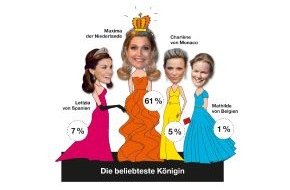 Bauer Media Group, Neue Post: Exklusiv in Neue Post: Große Umfrage zu Europas gekrönten Ladys - Viva Maxima! Sie ist der Superstar unter den Königinnen