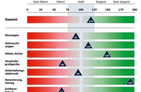 Bankenfachverband e.V.: Konsumkredit-Index: Verbraucher wollen zur Verschönerung ihres Heims künftig mehr Kredite nutzen (FOTO)