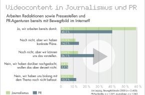 news aktuell GmbH: Einsatz von Online-Videos: PR-Branche hat im Vergleich zum Journalismus Nachholbedarf