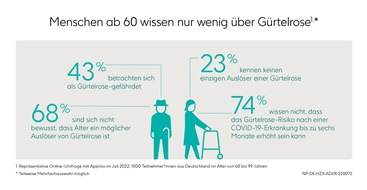 GlaxoSmithKline GmbH & Co. KG: Neue Umfrage: Davor haben Menschen im Alter wirklich Angst