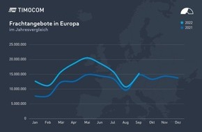 TIMOCOM GmbH: TIMOCOM Transportbarometer: Europäischer Straßengüterverkehr beweist Stärke