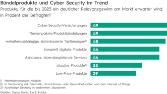 Sopra Steria SE: Studie: Versicherer wollen mit datenbasierten Policen wachsen