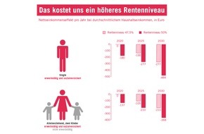 Initiative Neue Soziale Marktwirtschaft (INSM): Rentenniveauanhebung: Vierköpfige Familie müsste fast 1000 Euro im Jahr mehr zahlen
