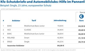 CHECK24 GmbH: Hilfe im Pannenfall: europaweiter Schutz ab 19,50 Euro jährlich