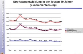 Polizeiinspektion Hameln-Pyrmont/Holzminden: POL-HM: Kriminalstatistik 2010 der Polizeiinspektion Hameln-Pyrmont/Holzminden - Aufklärungsquote der Polizeiinspektion Hameln-Pyrmont/Holzminden auf Topniveau