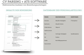 Die Bewerbungsschreiber - webschmiede GmbH: Maschinen lesen Bewerbungen - Kandidaten fallen durch / Probleme beim maschinellen Auslesen von Bewerbungen