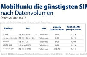 CHECK24 GmbH: Wechsel des Mobilfunktarifs: Deutsche sparten 131,6 Millionen Euro