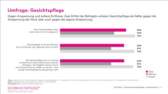 Industrieverband Körperpflege- und Waschmittel e.V. (IKW): Frauen und ihre Gesichtspflege - eine ganz besondere Beziehung